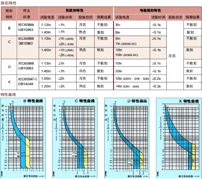 MCB脱扣特性 MCB脱扣特性
