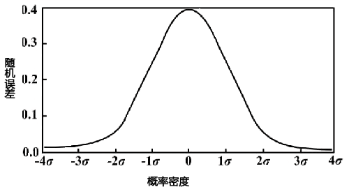 测试误差正态分布图 测试误差正态分布图