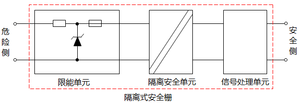 隔离式安全栅构成 隔离式安全栅构成