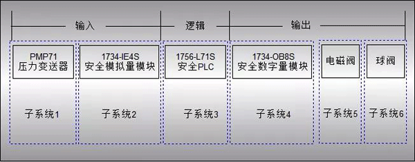 SIL等级计算1 SIL等级计算1