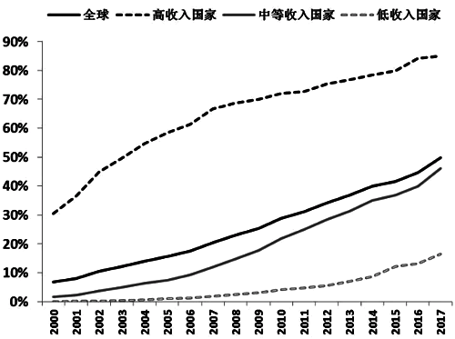 互联网用户占总人口比重 互联网用户占总人口比重