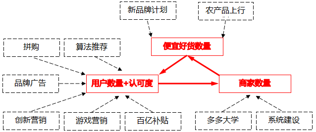 拼多多的商业模型系统图 拼多多的商业模型系统图