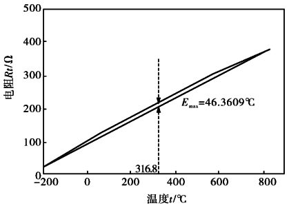 铂热电阻传感器的非线性特性 铂热电阻传感器的非线性特性