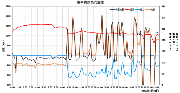 24小时内流量、压力、温度、流速变化曲线图 24小时内流量、压力、温度、流速变化曲线图