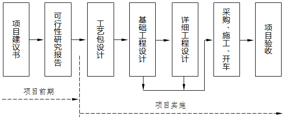与国际接轨后通用的项目基本建设流程 与国际接轨后通用的项目基本建设流程