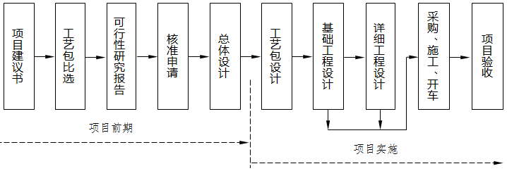 实行项目核准制后的项目建设流程 实行项目核准制后的项目建设流程