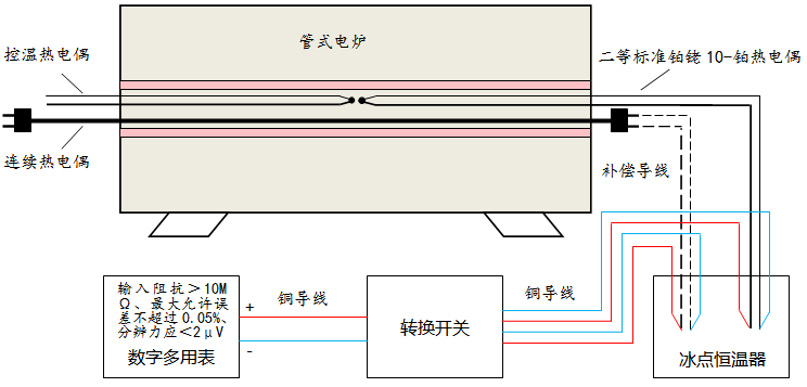 连续热电偶均匀性校准设备连接示意图 连续热电偶均匀性校准设备连接示意图
