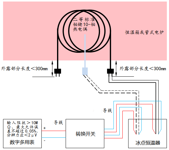 以二等标准铂铑10-铂热电偶为温度标准器时的设备连接 以二等标准铂铑10-铂热电偶为温度标准器时的设备连接