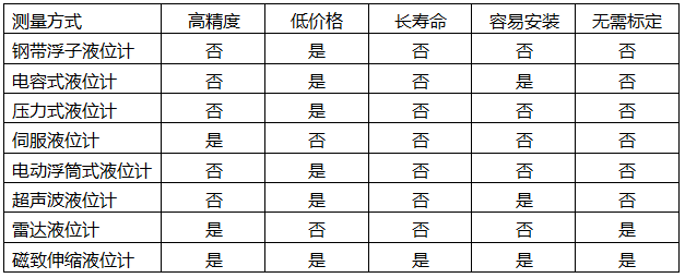 几种储罐液位测量方式对比表 几种储罐液位测量方式对比表