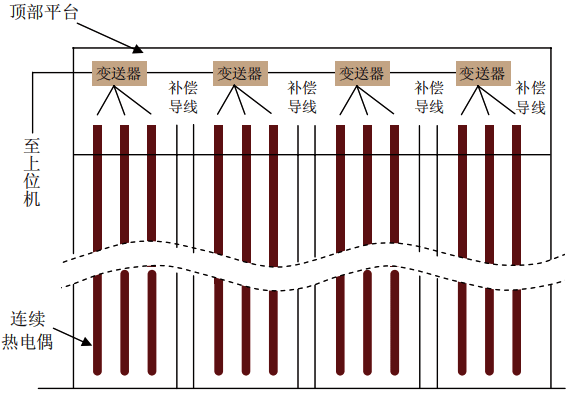 高强度连续热电偶储煤仓系统图 高强度连续热电偶储煤仓系统图