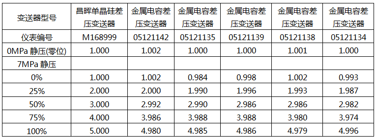 晶硅差压变送器和金属电容差压变送器同量程(40kPa)7MPa工作静压下的电压输出值记录 晶硅差压变送器和金属电容差压变送器同量程(40kPa)7MPa工作静压下的电压输出值记录