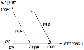 分程控制-阀门同向动作(开度减小) 分程控制-阀门同向动作(开度减小)