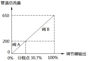 线性流量系统-30.7%分程点 线性流量系统-30.7%分程点