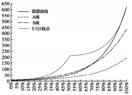 等百分比流量系统-0.5分程点 等百分比流量系统-0.5分程点