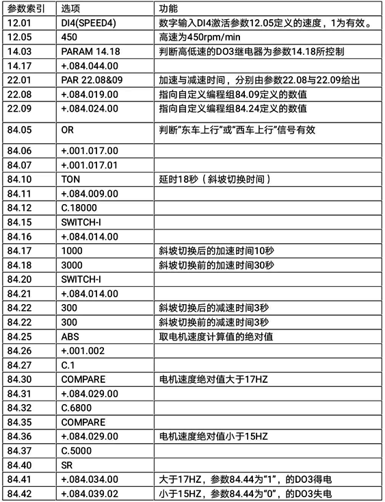 ACS800速度控制参数 ACS800速度控制参数