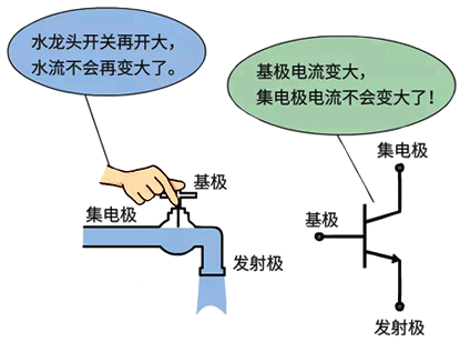 三极管工作在饱和状态 三极管工作在饱和状态
