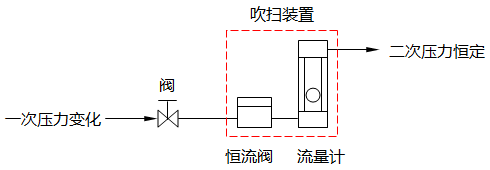 一次压力变化控制型 一次压力变化控制型