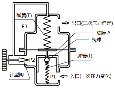 一次侧(入口)压力变化控制型恒流量阀 一次侧(入口)压力变化控制型恒流量阀