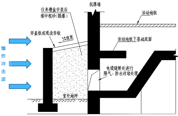 电缆进线口室外地面设置抗爆围堰 电缆进线口室外地面设置抗爆围堰