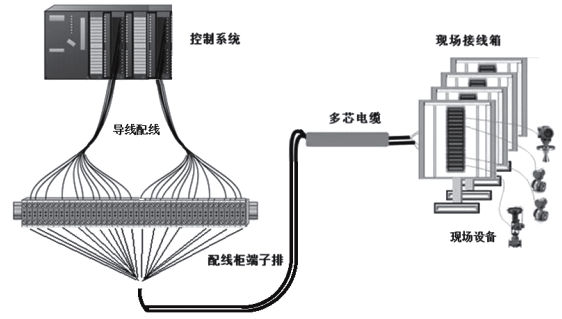 控制系统传统布线方式示意图 控制系统传统布线方式示意图