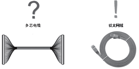 配线柜与控制系统I/O模件之间采用以太网通信 配线柜与控制系统I/O模件之间采用以太网通信
