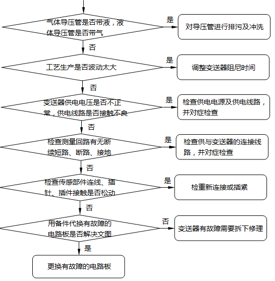 压力变送器输出电流波动或不稳定故障的检查及处理方法 压力变送器输出电流波动或不稳定故障的检查及处理方法