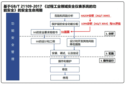 基于GB/T21109-2017的安全生命周期 基于GB/T21109-2017的安全生命周期