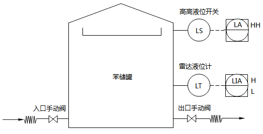 苯储罐改造前工艺流程示意 苯储罐改造前工艺流程示意