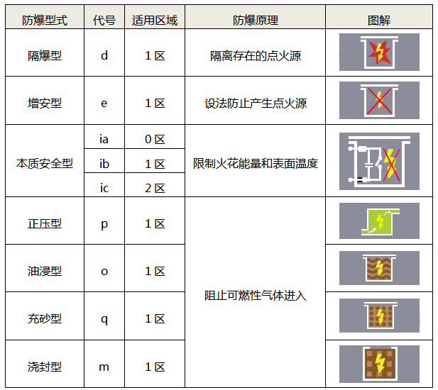 常见的防爆型式及原理 常见的防爆型式及原理