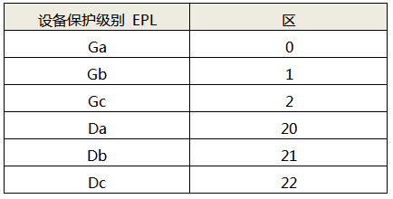 EPL与区的传统对应关系(没有附加危险评定) EPL与区的传统对应关系(没有附加危险评定)