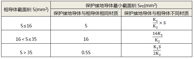 按相导体截面积S的一定比例确定PE导体最小截面积SPE 按相导体截面积S的一定比例确定PE导体最小截面积SPE