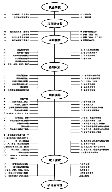 化工项目建设具体流程 化工项目建设具体流程