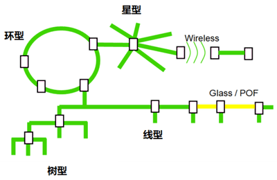 PROFINET网络拓扑结构 PROFINET网络拓扑结构
