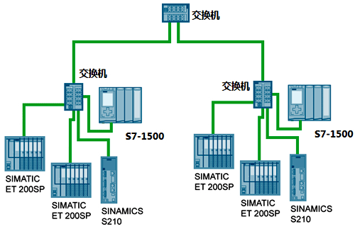 PROFINET构成树型拓扑结构 PROFINET构成树型拓扑结构