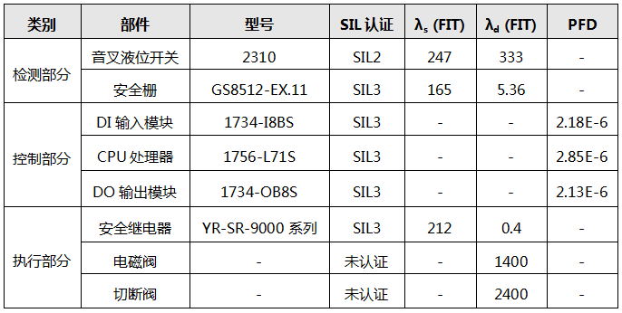 SIS系统仪表配置 SIS系统仪表配置