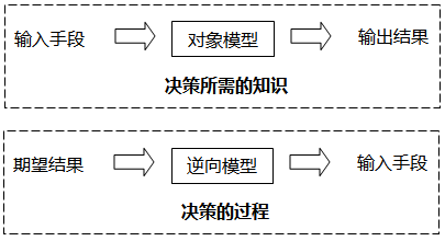 知识是方程 决策是求解 知识是方程 决策是求解
