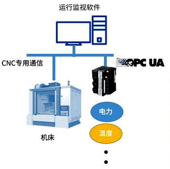 OPC UA在金属加工生产线的应用 OPC UA在金属加工生产线的应用