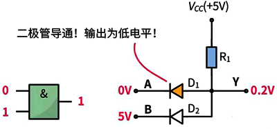 与门电路的输入端都输入1(高电平)时,输出端Y才会输出1,否则输出端Y输出0 与门电路的输入端都输入1(高电平)时,输出端Y才会输出1,否则输出端Y输出0