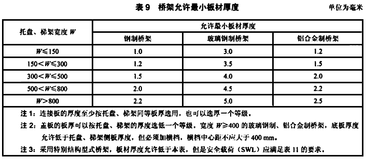 桥架允许最小板材厚度 桥架允许最小板材厚度