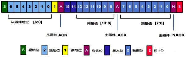 I²C总线输出温压一体变送器通信时序 I²C总线输出温压一体变送器通信时序