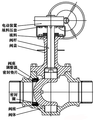上装式偏心半球阀结构 上装式偏心半球阀结构