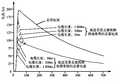 接地装置和配电系统之间雷电流分布图 接地装置和配电系统之间雷电流分布图