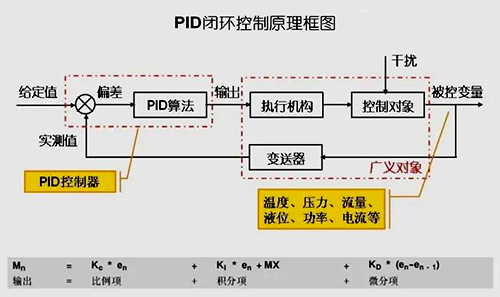 PID控制原理图 PID控制原理图