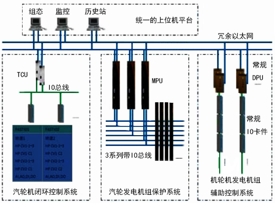 百万千瓦核电汽轮机闭环控制系统原理图 百万千瓦核电汽轮机闭环控制系统原理图