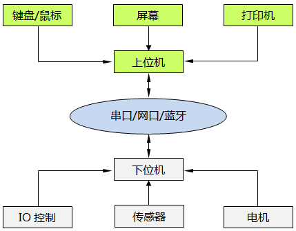 位机与下位机之间数据交换 位机与下位机之间数据交换