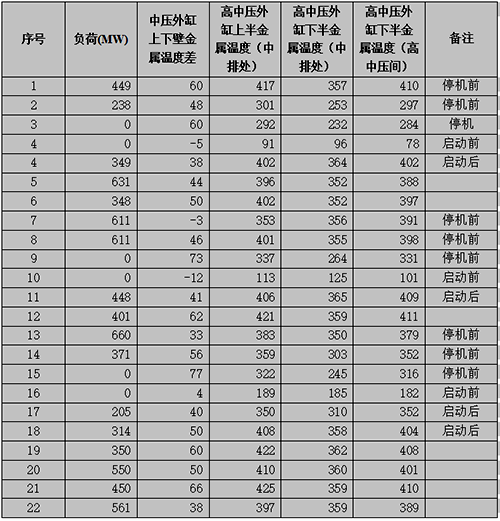 汽轮机组运行数据 汽轮机组运行数据