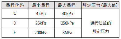 量程代码与量程范围关系对照表 量程代码与量程范围关系对照表
