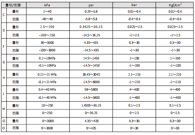 0.05%高精度直连式压力变送器量程和范围 0.05%高精度直连式压力变送器量程和范围