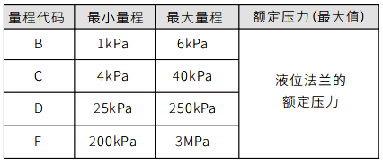 单法兰液位变送器量程代码与量程范围关系对照表 单法兰液位变送器量程代码与量程范围关系对照表