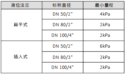 单法兰液位变送器液位法兰与最小量程关系对照表 单法兰液位变送器液位法兰与最小量程关系对照表